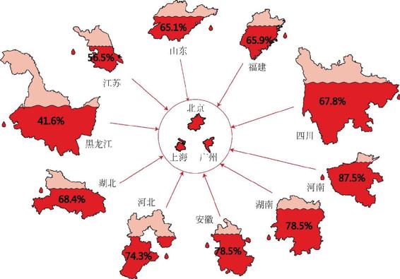 图2-47 外来人口输出大省剩余“血量图”
