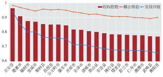 图2-53 养猪县收购指数（前二十名）