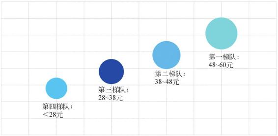 图2-61 大鹏红烧肉档次分级
