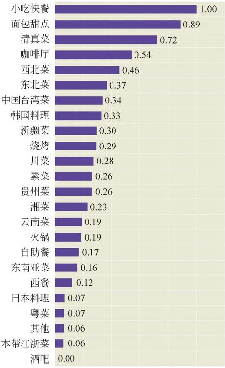 图2-62 上海各菜系性价比指数