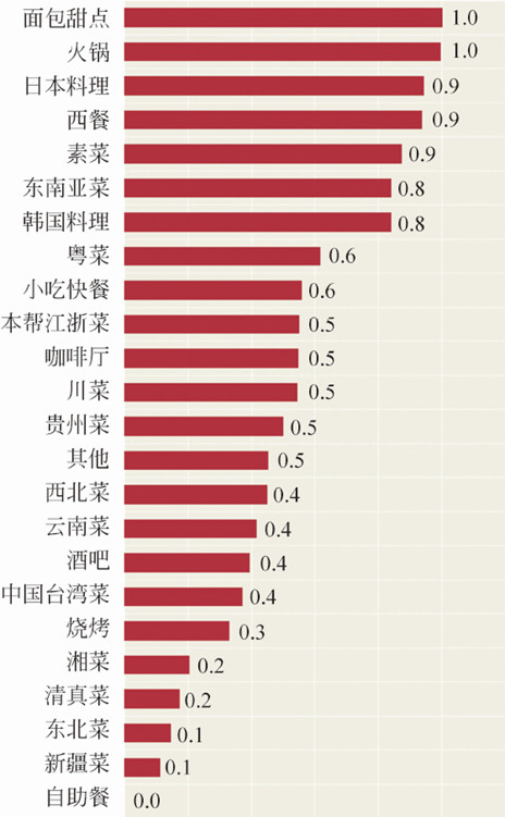 图2-63 上海各菜系口味评分