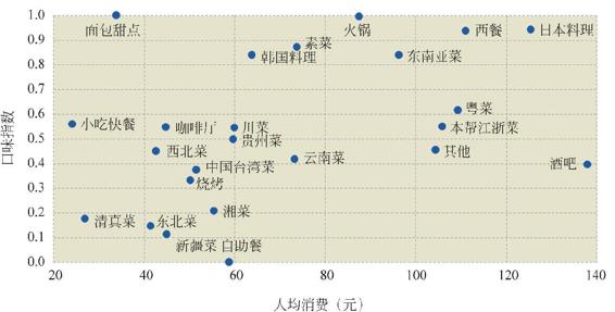 图2-64 上海各类菜系的价格和口味关系