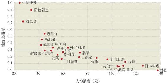 图2-65 上海各类菜系的价格与性价比关系