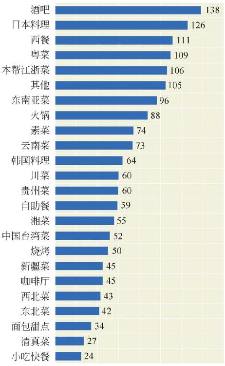 图2-66 上海各菜系人均消费（元）