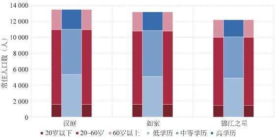 图2-79 三家连锁酒店店均10分钟步行范围内人口数量和结构