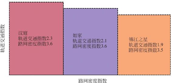 图2-82 三家连锁酒店店均交通可达性