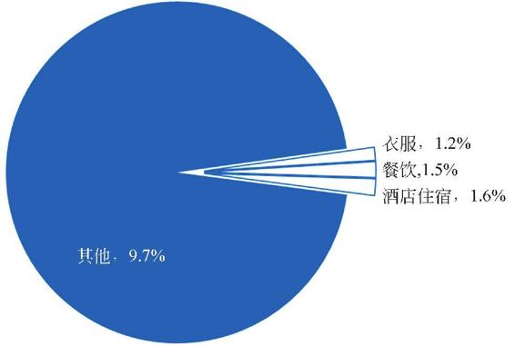 图3-9 购物、吃饭和酒店住宿在全上海消费中所占的比例