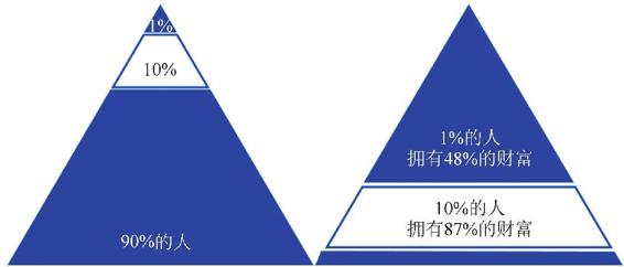 图3-10 消费金额在人群的分布