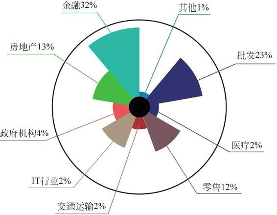 图3-11 额度排名前1％消费的结构