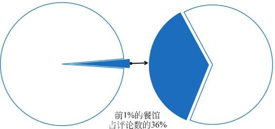 图3-14 餐厅评论（前1000名）