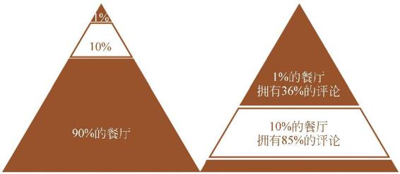 图3-18 餐厅评论数量分布