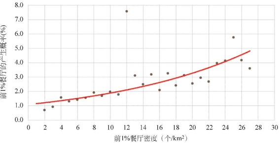 图3-20 前1 ％餐厅密度与产生概率