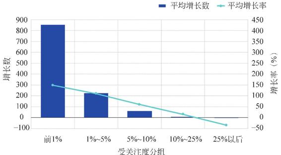 图3-25 餐厅半年评论增长情况