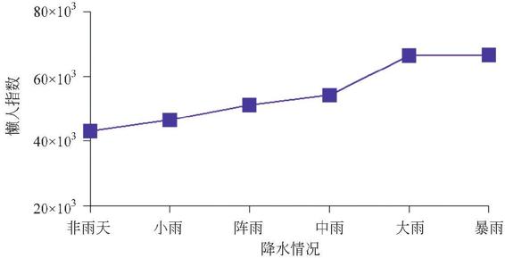 图3-29 降水天气对懒人指数的影响