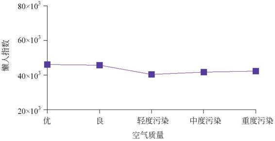 图3-34 空气质量对懒人指数的影响