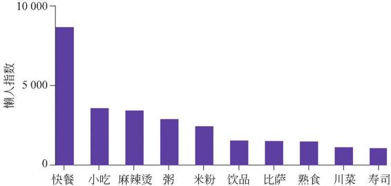 图3-36 真正的懒人最爱点的10种外卖