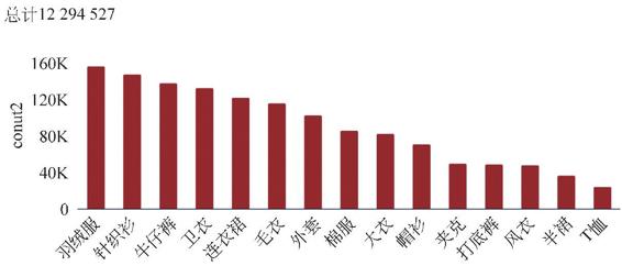 图3-38 “双11”当天各类服装销量