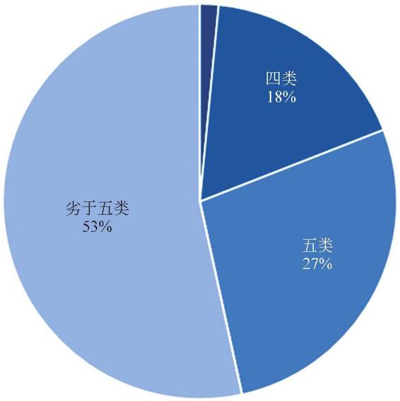 图3-48 （2004.1-2014.7）太湖水质情况