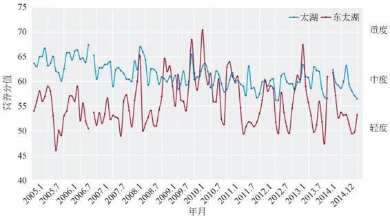 图3-49 太湖水质指标2015.1-2014.7逐月变化