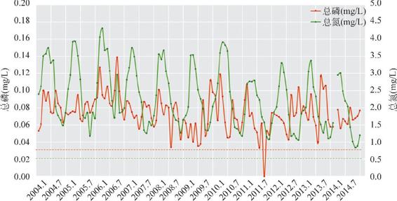 图3-51 太湖水质指标2004.1-2014.7逐月变化