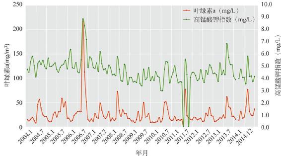 图3-52 太湖水质指标2004.1-2014.7逐月变化
