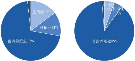 图3-55 嘉兴总氮和总磷排放来源