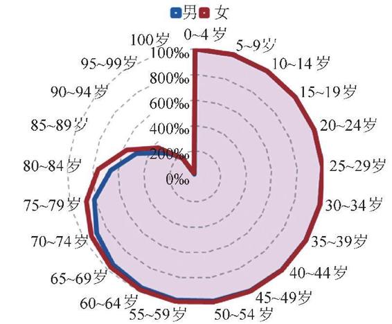 图3-58 上海人口五年存活率（2010年）