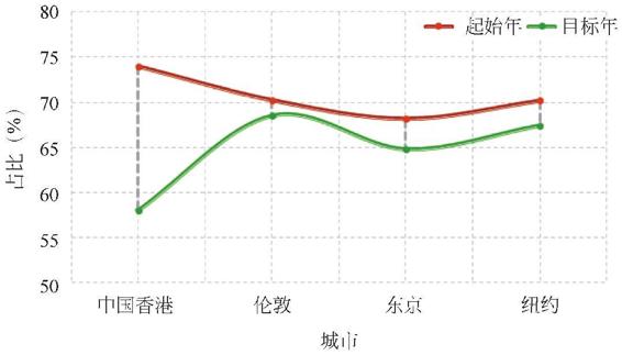 图3-63 四大城市劳动年龄人口占比预测