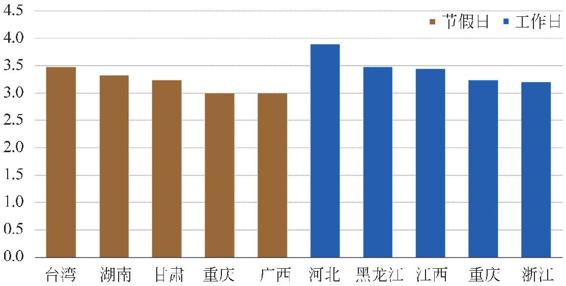 图3-76 节假日&工作日全国各省颜值前五名