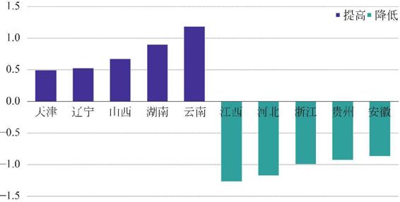 图3-77 工作日&节假日各省颜值变化前五名