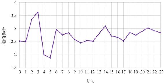 图3-78 各时段颜值得分