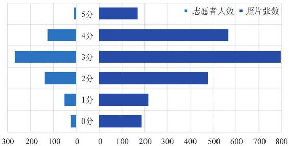 图3-80 颜值得分频数分布