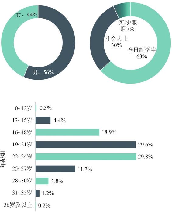 图3-82 二次元爱好者性别年龄分布