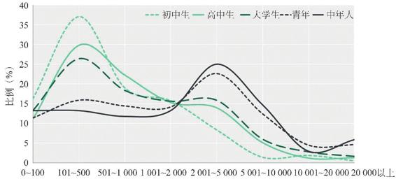 图3-85 各年龄组二次元爱好者在ACG领域的年消费额分布