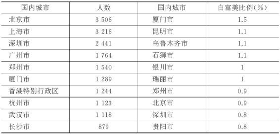 3.2.3 如何像白富美一样生活 图版2