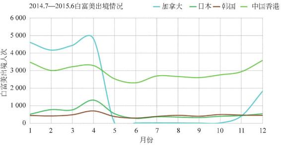 图3-99 2014.7-2015.6白富美出境情况