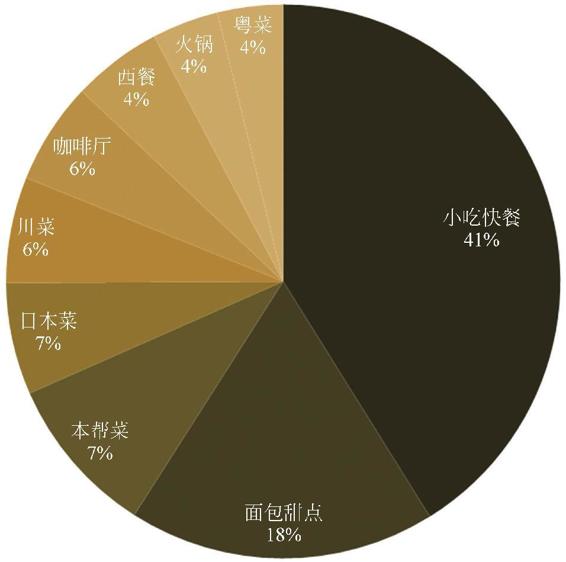 图3-115 上海高校周边餐饮类型