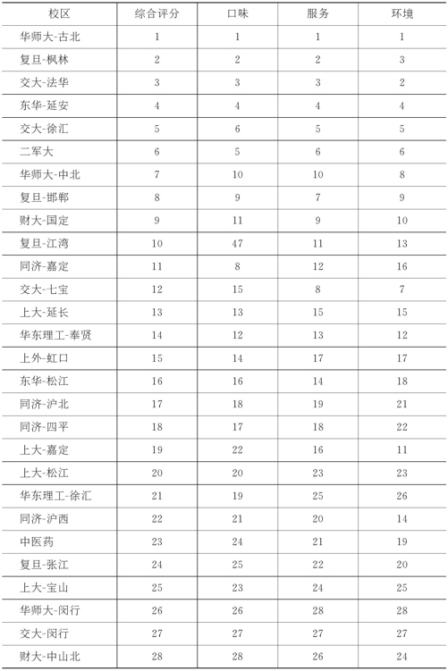 3.2.5 上海哪所高校的吃货最幸福 图版6