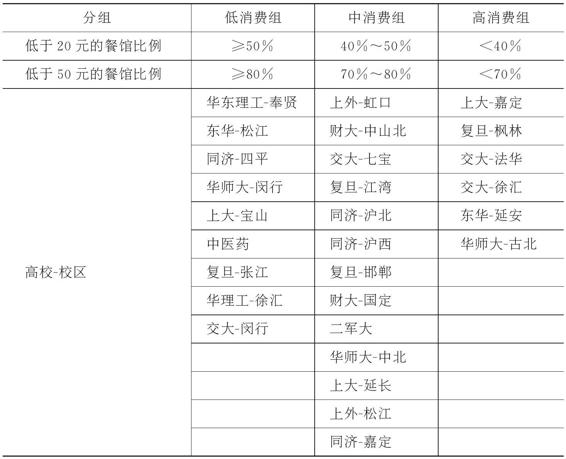3.2.5 上海哪所高校的吃货最幸福 图版7