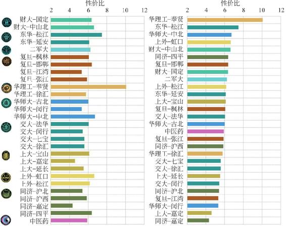 图3-118 上海高校周边餐馆性价比
