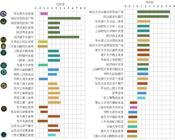 图3-119 上海各高校食堂性价比