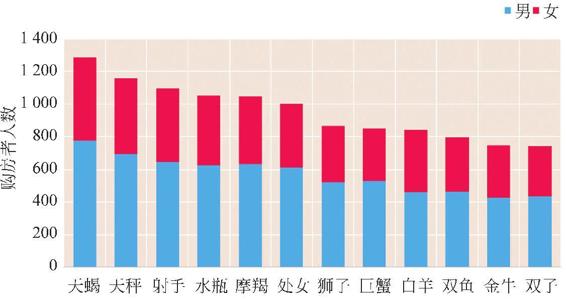 图3-125 各星座在沪购房人数