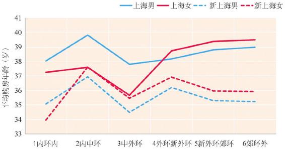 图3-126 各圈层购房者年龄分布