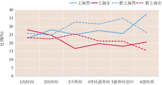 图3-127 各圈层购房者比例分布