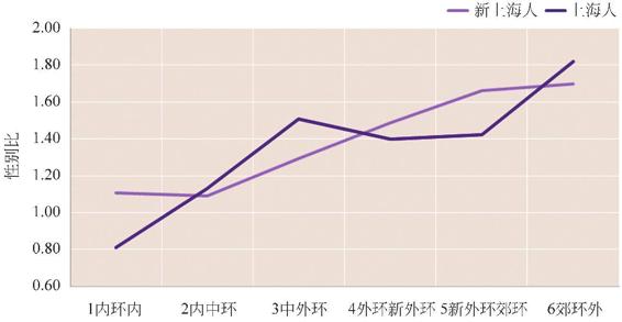 图3-129 各圈层购房者性别比