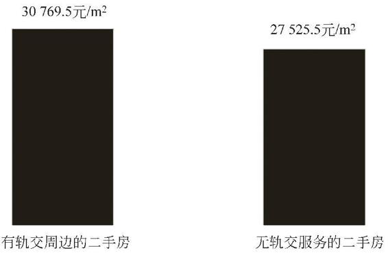 图3-132 有无轨道的二手房价比较