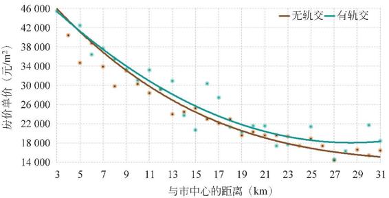 图3-133 有无轨交对房价的影响
