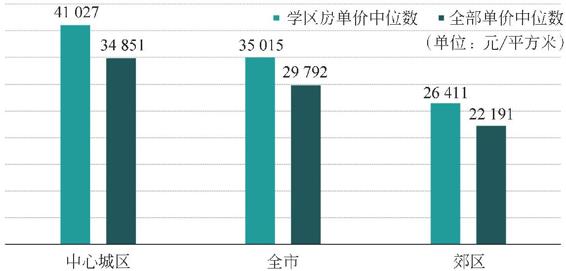 图3-143 上海学区房价格与房价整体水平比较