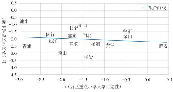 图3-146 学区房价与入学可能性的关系