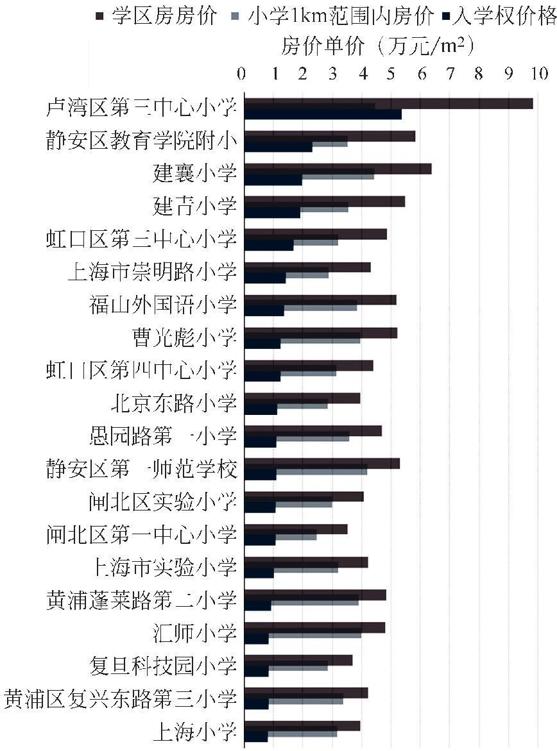 图3-148 学区房与同区位房价比较（差价最大前20 名）